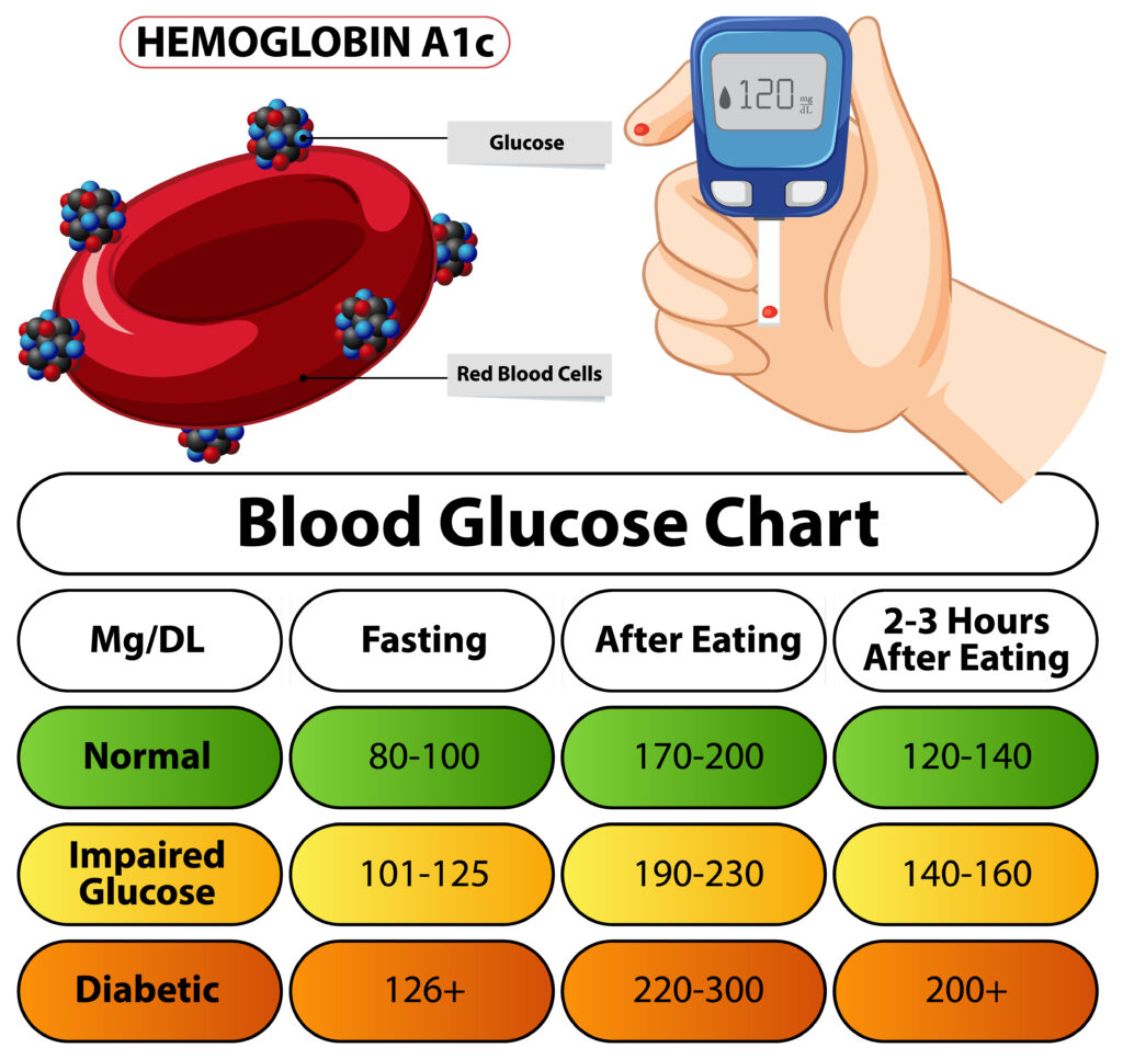 Blood glucose chart
